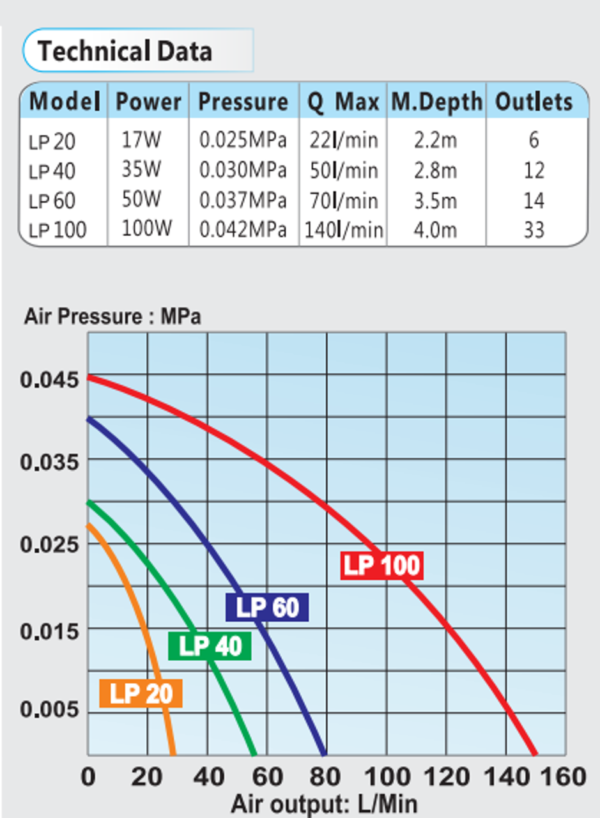 Resun LP100 Fish Pond Air Pump - Image 2
