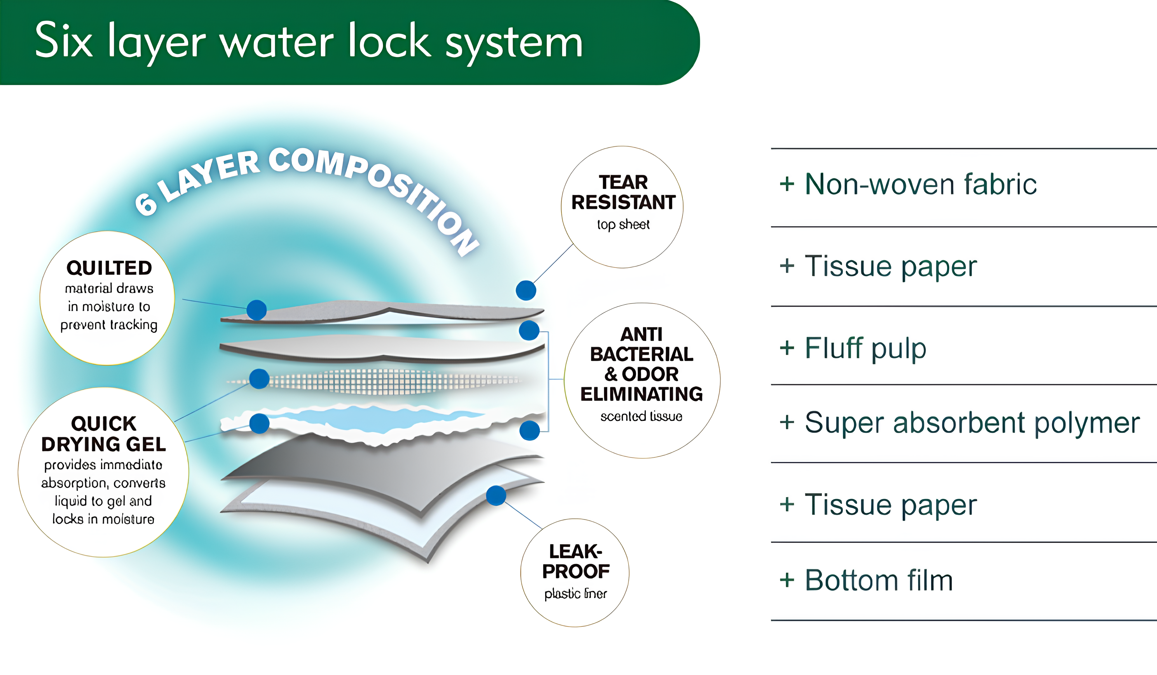 Six Layer Water Lock System Diagram, an exploded-view illustration showing the composition of a cleaning or training pad with six layers: Non-woven fabric (Tear Resistant top sheet), Tissue paper, Fluff pulp, Super absorbent polymer (Quick Drying Gel), Tissue paper, and Bottom film (Leak-Proof plastic liner).